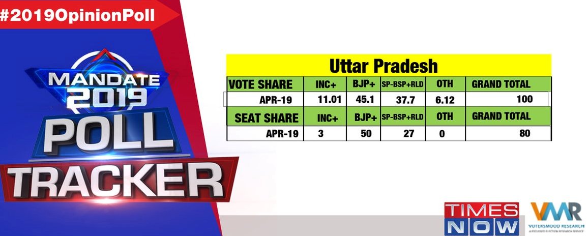 Is Uttar Pradesh Swinging Back The BJP Way?
