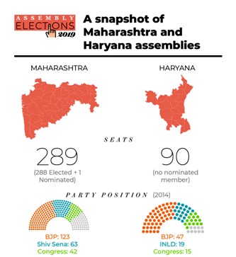 BJP+ LIkely To Sweep Both Maharashtra And Haryana