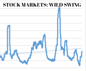 Stock Markets Turn Volatile