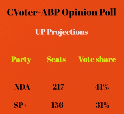 CVoter-ABP Poll: BJP To Win In UP, But Seats And Vote Share Will Both Go Down Drastically