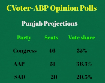 CVoter-ABP Poll: Huge Gains For AAP But Hung Assembly Projected In Punjab